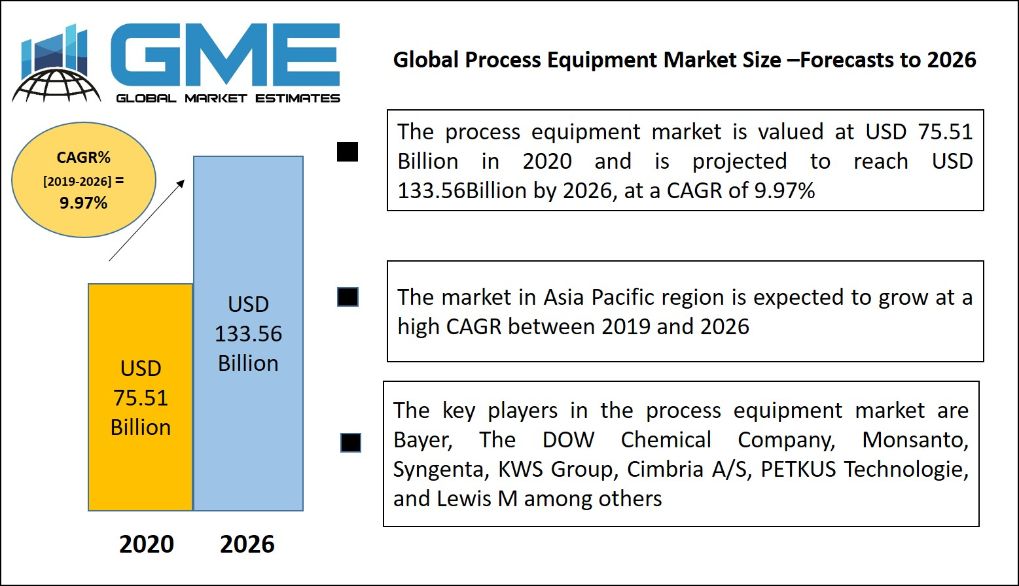 Process Equipment Market